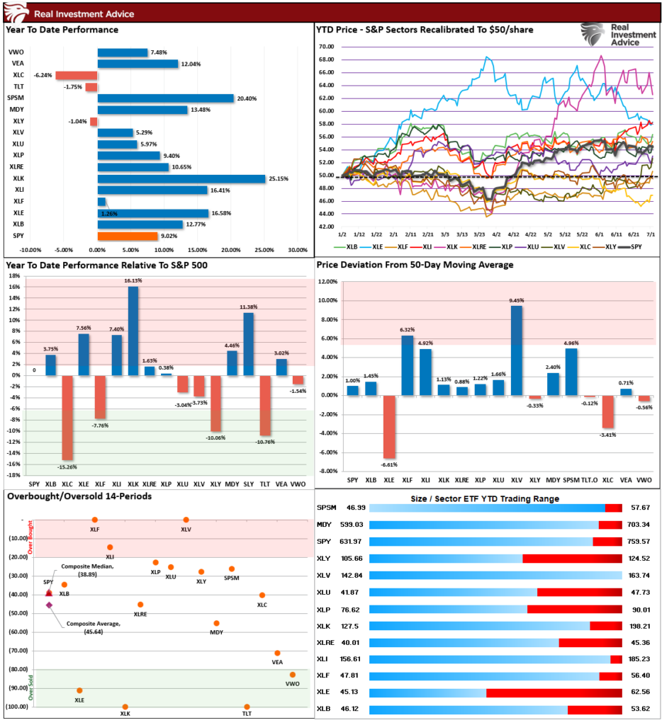 Market Sector Relative Performance