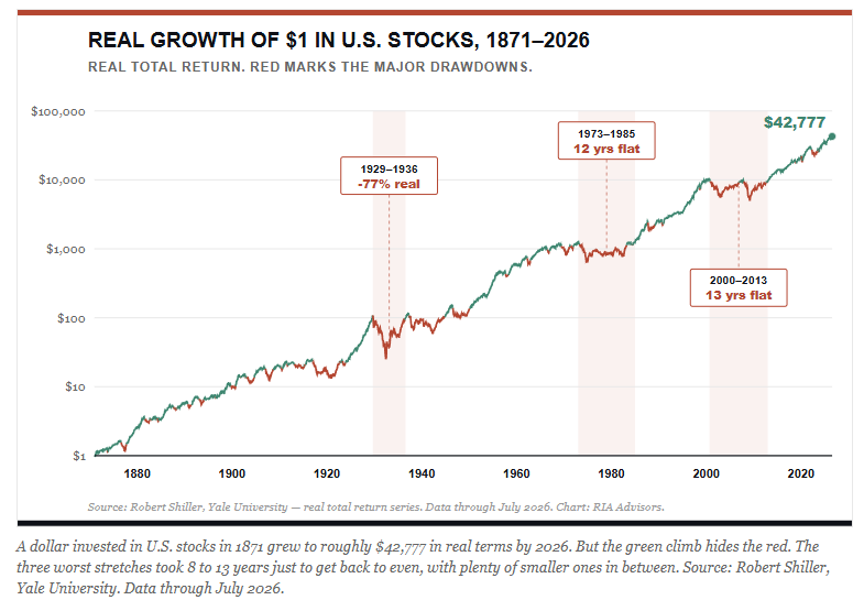 Real growth of the market with periods of no return
