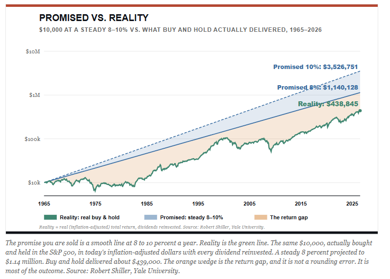Investing in the market real vs promised returns