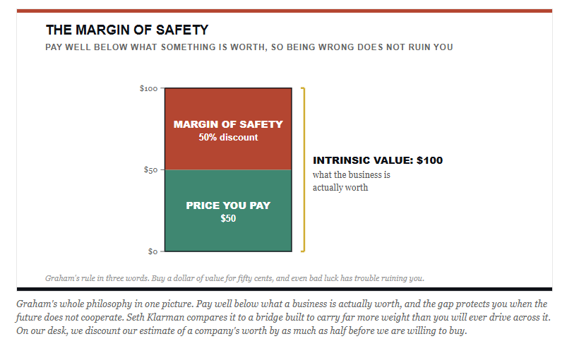 The margin of safety when investing