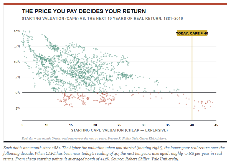 Valuations vs market returns