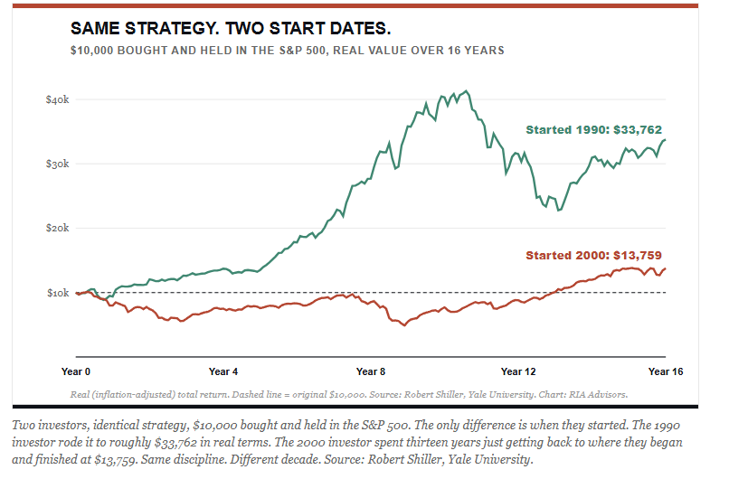 Investing in the market, two outcomes