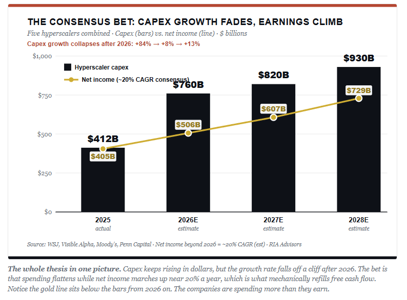 The capex growth fades as earnings climb for the market.