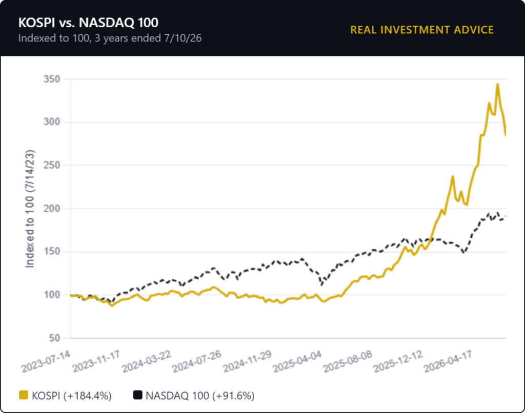 kospi vs the nasdaq