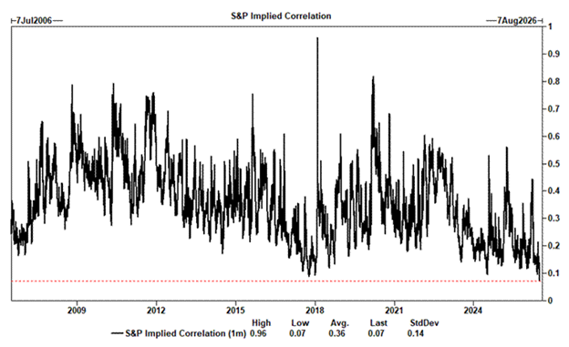 market implied correlation