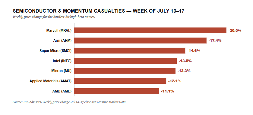 Momentum Meltdown Catches Traders By Surprise