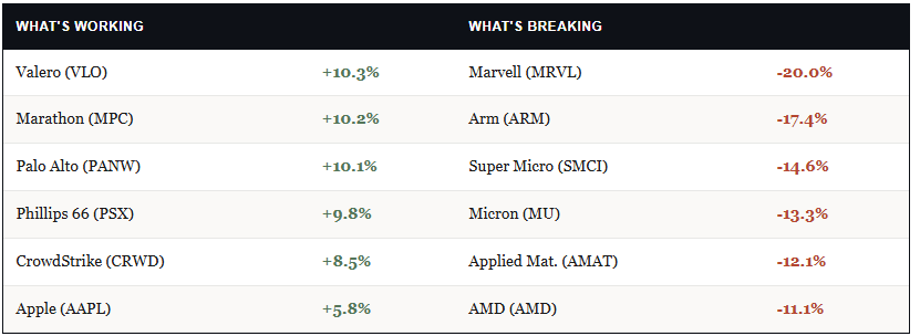 Momentum Meltdown Catches Traders By Surprise