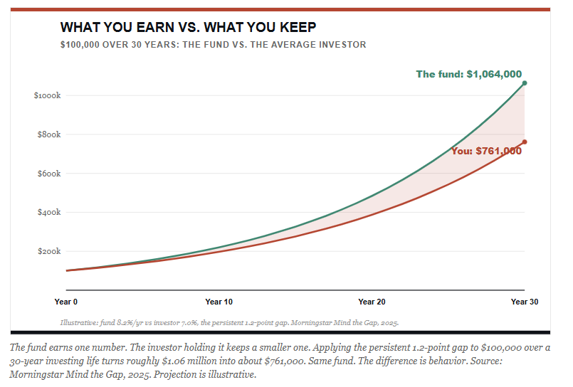 Investing performance differential between individuals and the benchmark index.