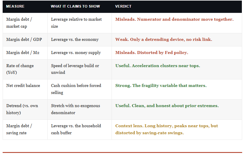 Margin debt measures compared