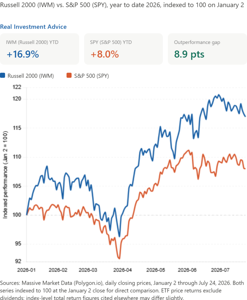 small caps  s&P 500 performance