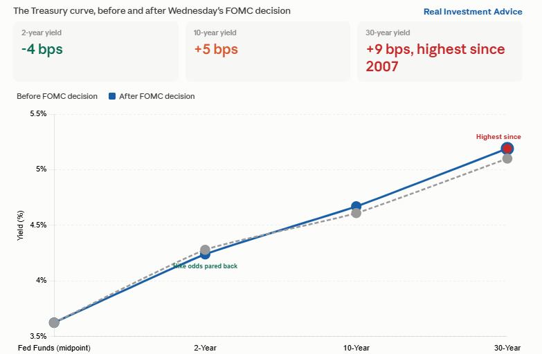 treasury yield curve fed reaction