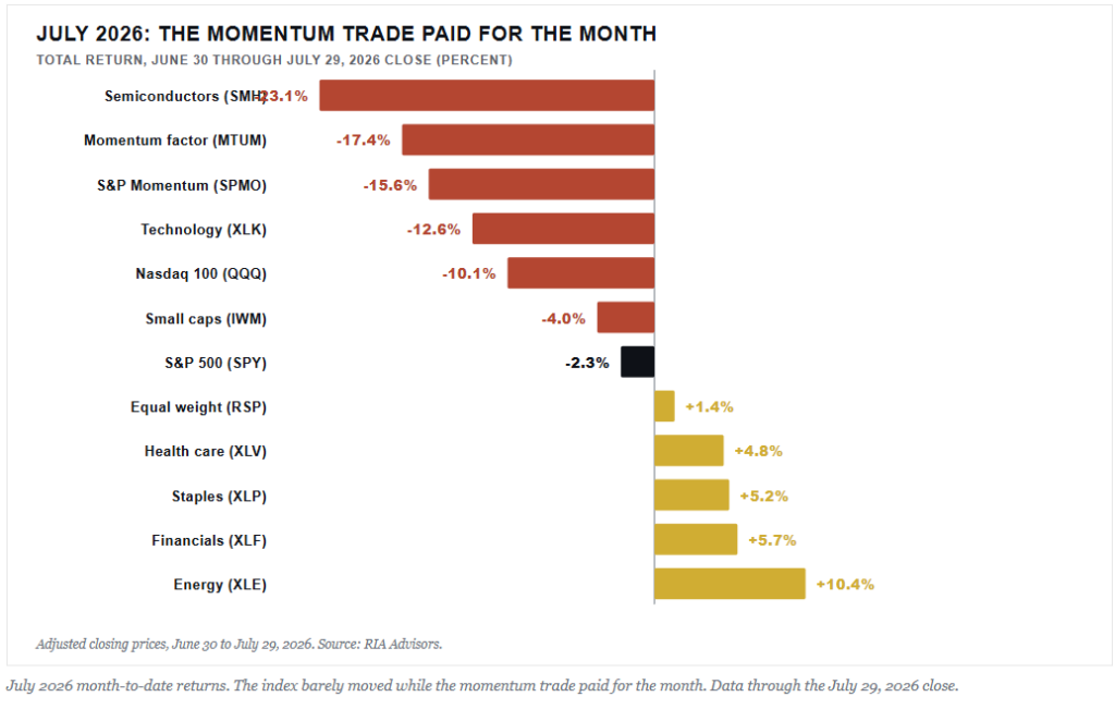 Sector Performance in July