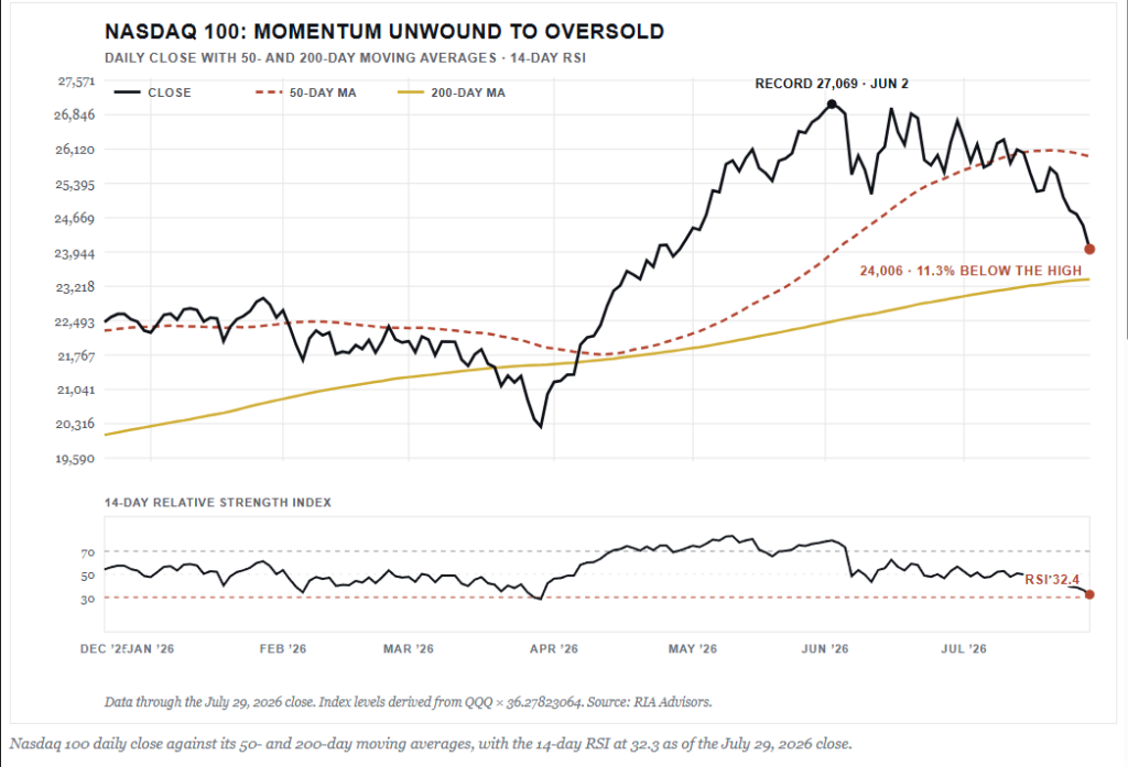 Nasdaq market chart