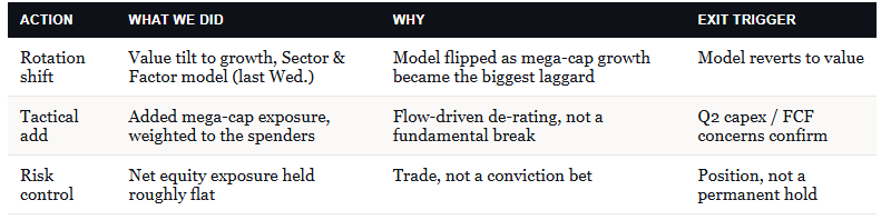 Market trading actions to take