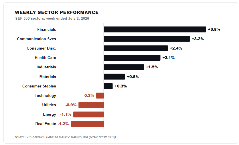 Weekly Market Sector Performance