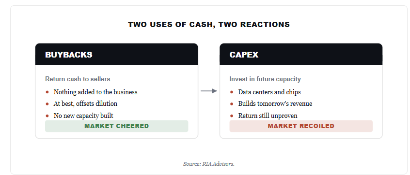 Two uses of cash for buybacks and capex