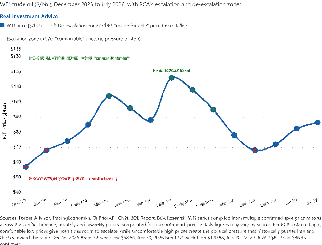 oil prices kinetic escalation
