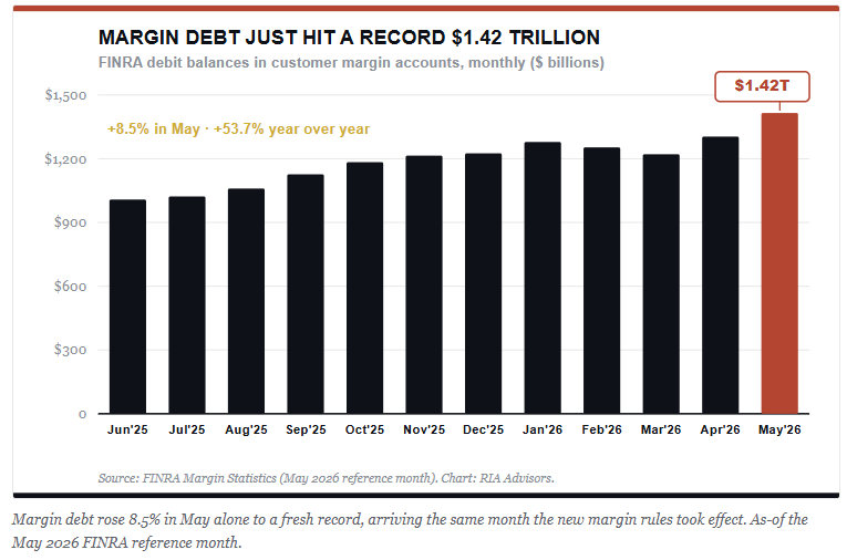 Margin debt levels