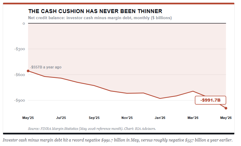 Net cash balances in margin accounts