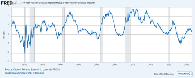 10yr 2yr yield curve