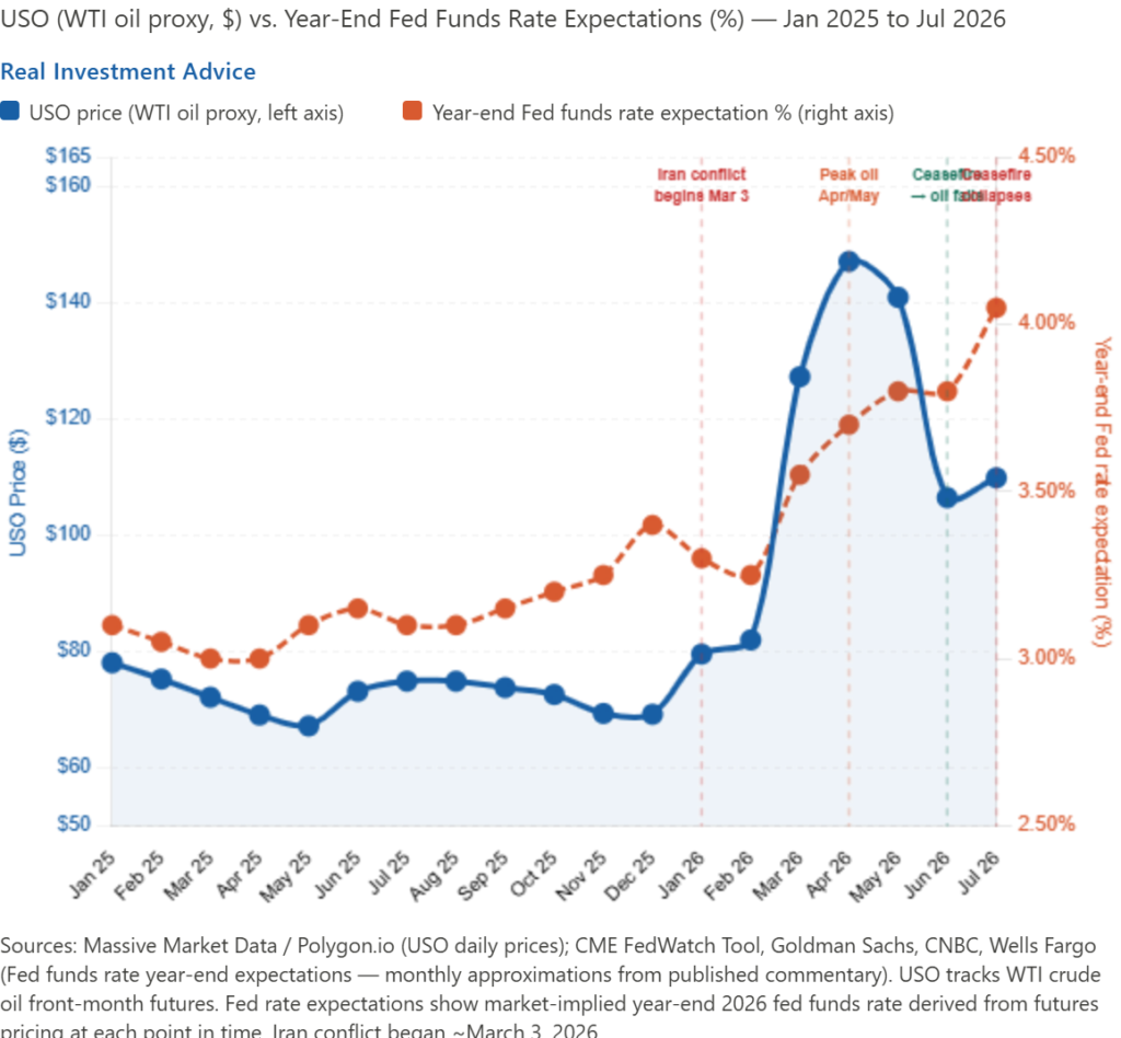oil and fed funds expectations