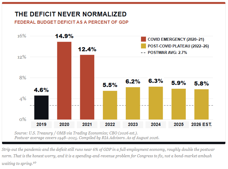 Federal Budget deficit as a percentage of GDP