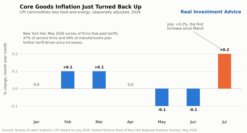 Tariff Passthrough Reappeared in July CPI