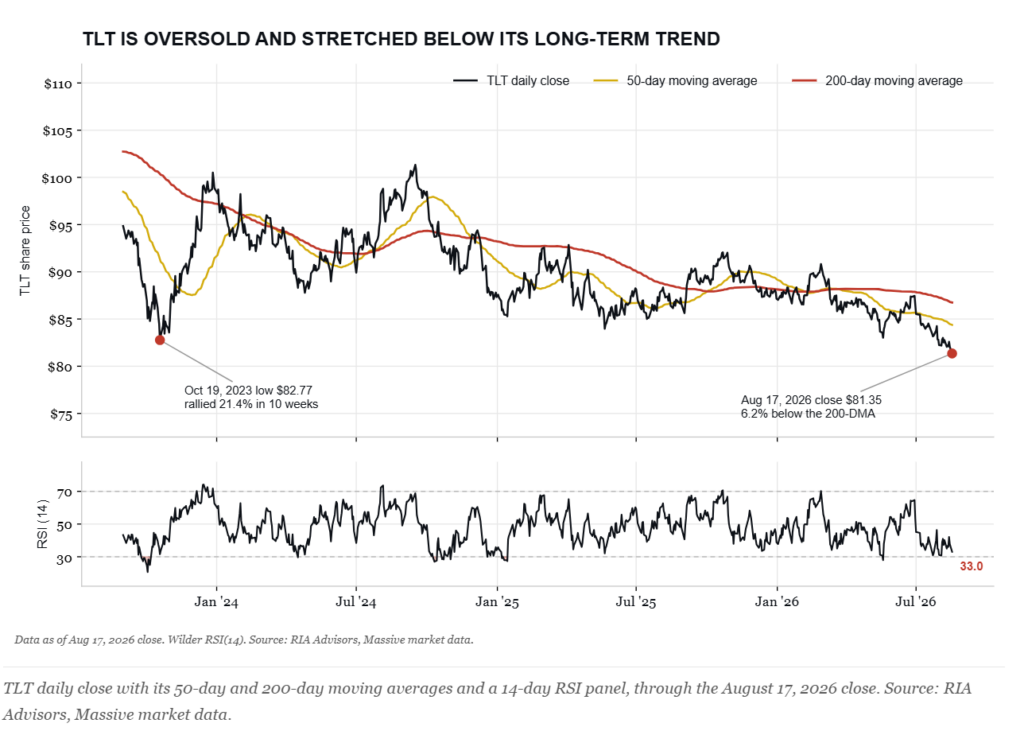TLT Technical Chart