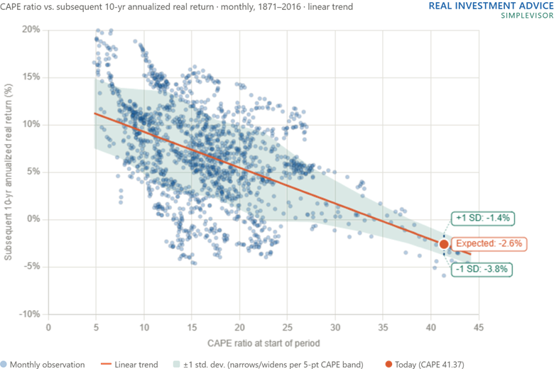 cape ratio and forward real returns