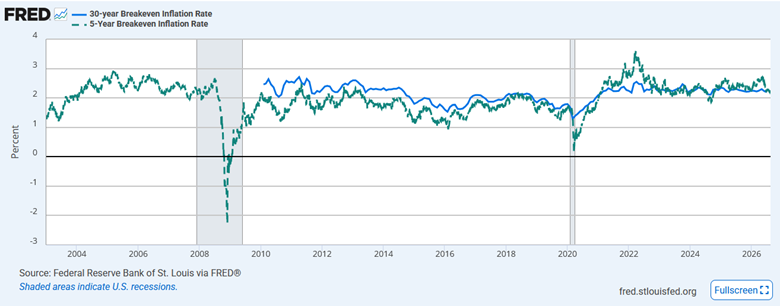 breakeven inflation rates