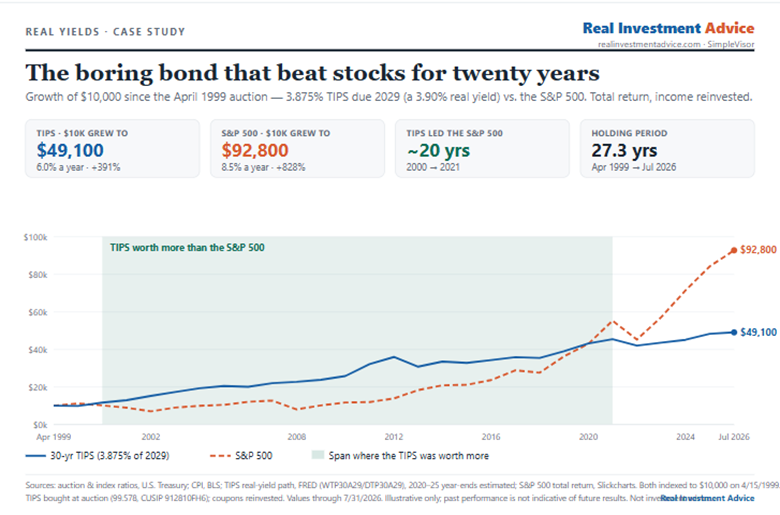 tips vs stock returns 1999-2029