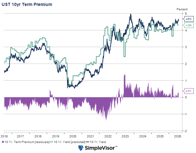 10 year term premiums