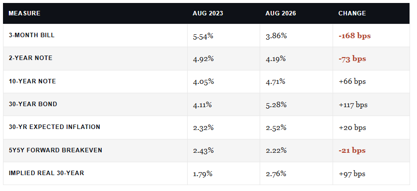 Rate levels 2023 vs 2026