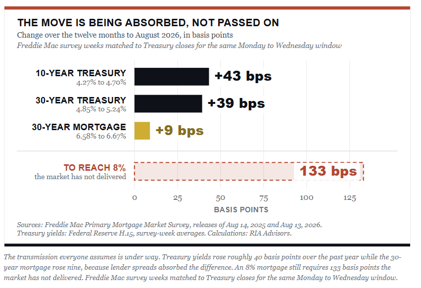 Interest rates are being absorbed rather than passed on.