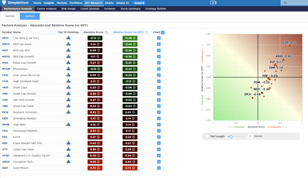 Factor Performance
