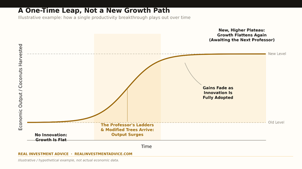 innovations impact on gdp and economic output