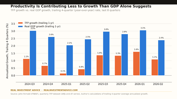 productivity and gdp