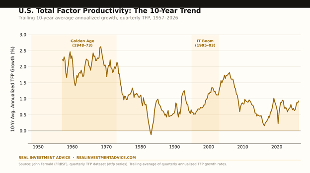 total factor productivity