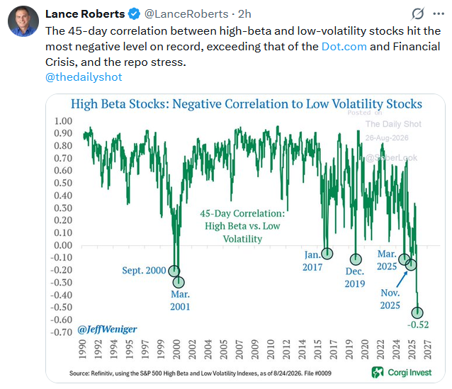 high and low beta stock correlation tweet