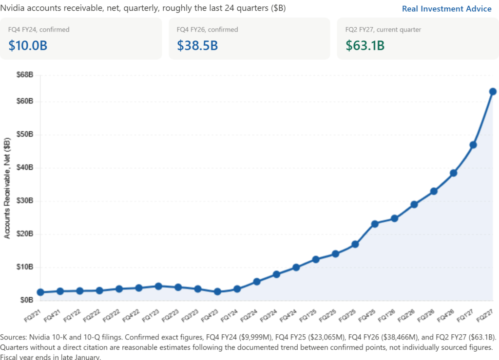 nvidia accounts receivable