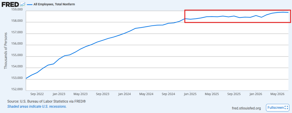 employment payrolls jobs