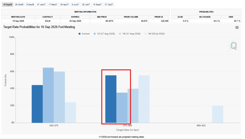 fed rate hike odds
