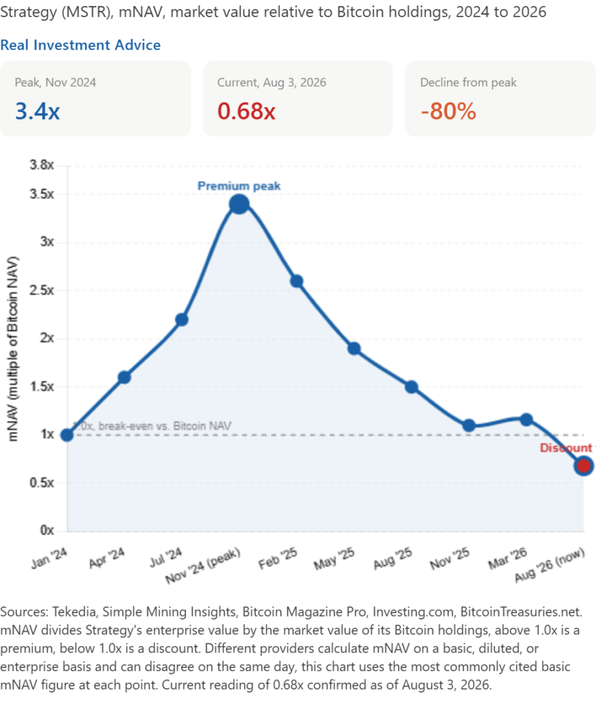 strategy price to nav