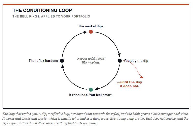 Investor conditioning loop