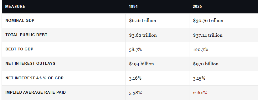 Interest rate burden on the economy 1991 and 2026