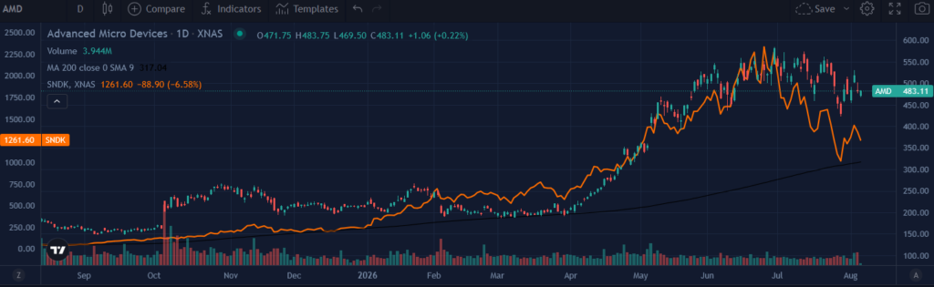 amd stock sndk