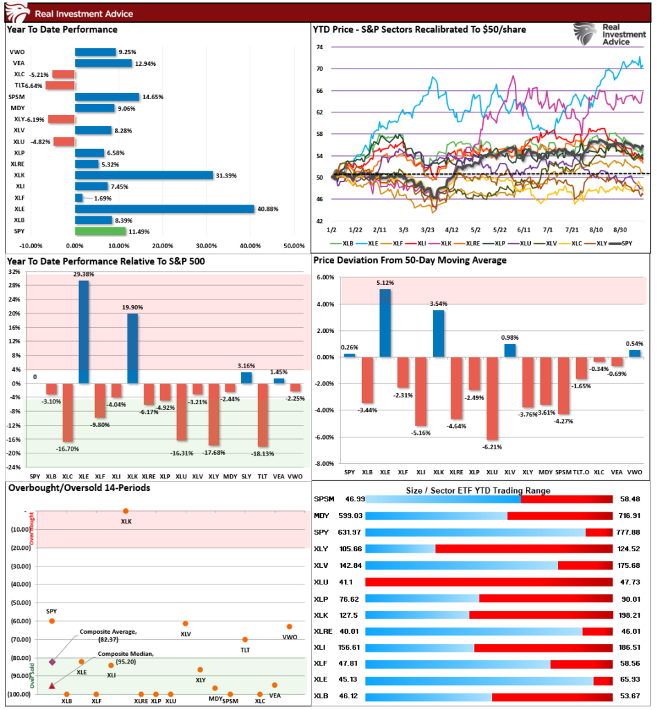 Market Sector Relative Performance