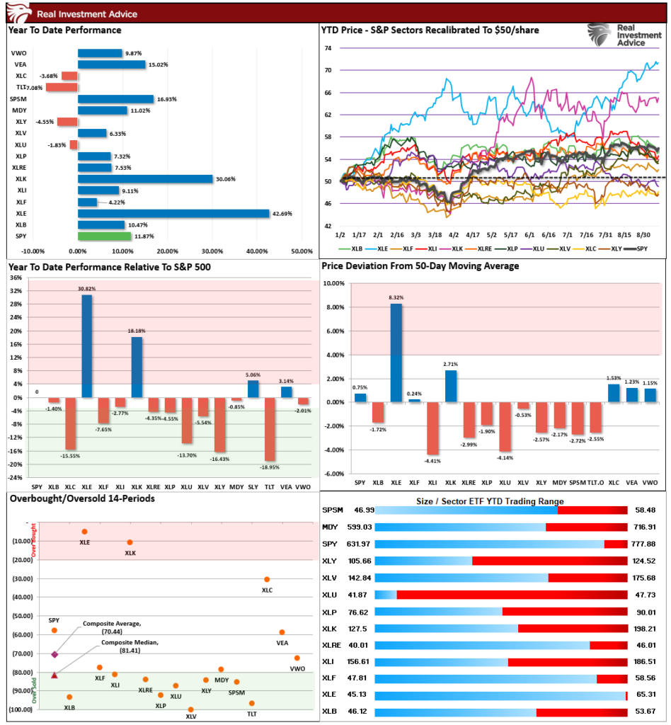 Market Sector Relative Performance