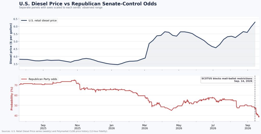 diesel prices and senate republican odds