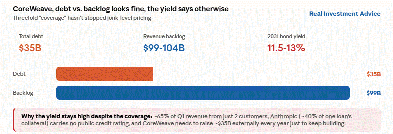 coreweave debt